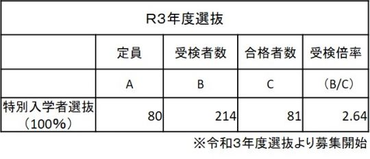 京都奏和高等学校（定時制）