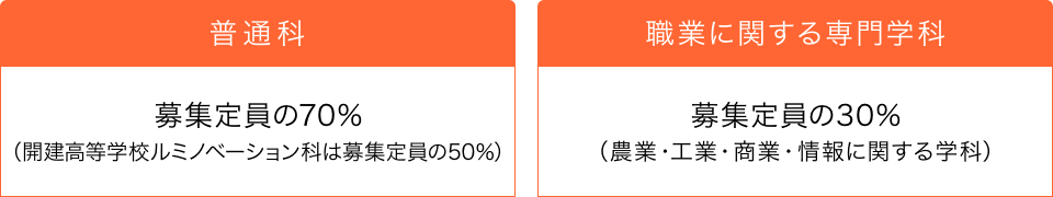 普通科、募集定員の70%（開建高等学校ルミノベーション科は募集定員の50％）／職業に関する専門学科募集定員の30%（農業・工業・商業・情報に関する学科）