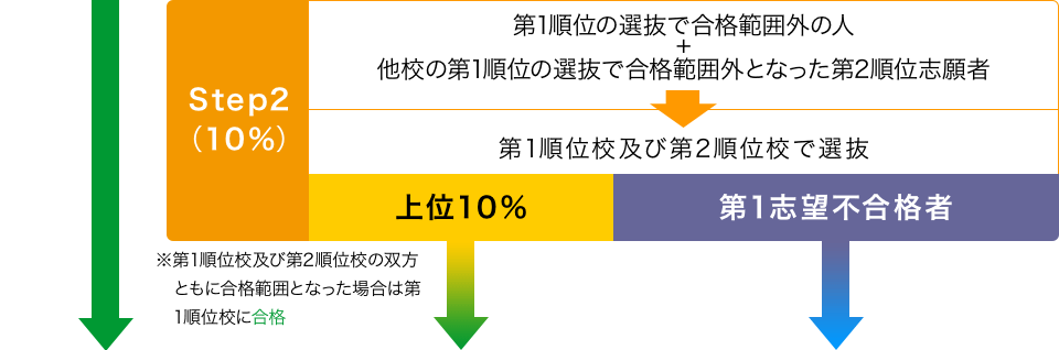 Step2(10%)　第1順位の選抜で合格範囲外の人+他校の第1順位の選抜で合格範囲外となった第2順位志願者　第1順位校及び第2順位校で選抜　上位10%　第1志望不合格者　※第1順位校及び第2順位校の双方ともに合格範囲となった場合は第1順位校に合格