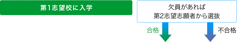 第1志望校に入学　欠員があれば第2志望志願者から選抜　合格　不合格