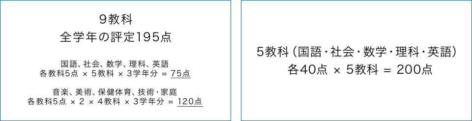 9教科 全学年の評定195点　国語、社会、数学、理科、英語　各教科5点 × 5教科 × 3学年分 = 75点　音楽、美術、保健体育、技術・家庭　各教科5点 × 2 × 4教科 × 3学年分 = 120点　　5教科（国語・社会・数学・理科・英語）
各40点 × 5教科 = 200点