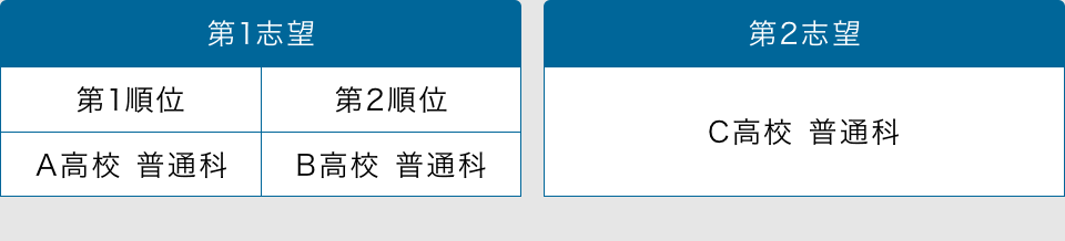 第1志望　第1順位　A高校普通科　第2順位　B高校普通科　第2志望　C高校普通科