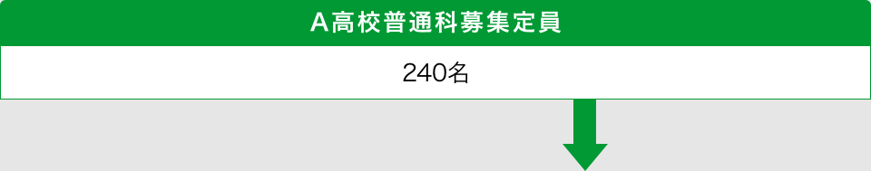 A高校普通科募集定員　240名