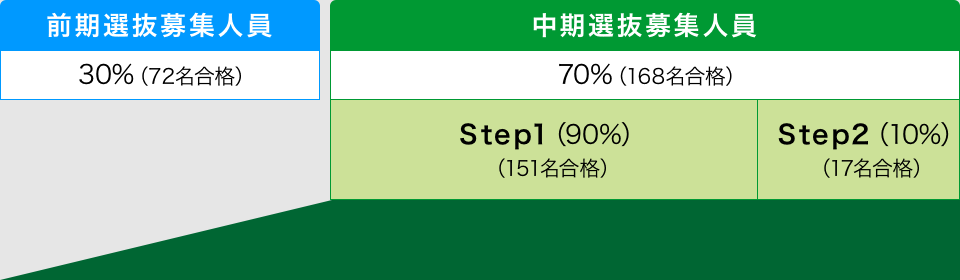 前期選抜募集人員30％（72名合格）　中期選抜募集人員70％（168名合格）　Step1（90%）（151名合格）　Step2（10%）（17名合格）