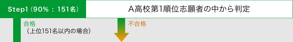 Step1（90%：151名）合格（上位151名以内の場合）　A高校第1順位志願者の中から判定　不合格