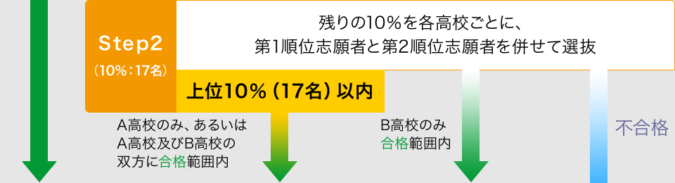 Step2（10%：17名）　残りの10％を各高校ごとに、第1順位志願者と第2順位志願者を併せて選抜　上位10％（17名）以内　A高校のみ、あるいはA高校及びB高校の双方に合格範囲内　B高校のみ合格範囲内　不合格