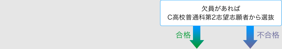 欠員があればC高校普通科第2志望志願者から選抜　合格　不合格