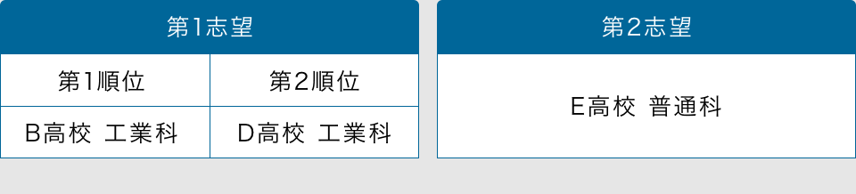 第1志望　第1順位　B高校工業科　第2順位　D高校工業科　第2志望　E高校普通科