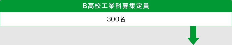 B高校工業科募集定員　300名