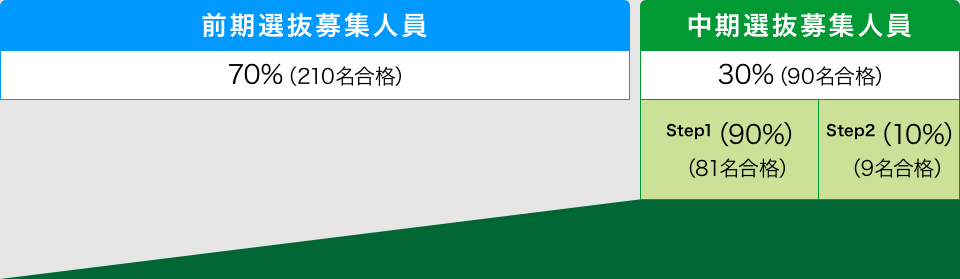 前期選抜募集人員70％（210名合格）　中期選抜募集人員30％（90名合格）　Step1（90%）（81名合格）　Step2（10%）（9名合格）