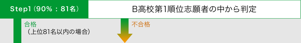 Step1（90%：81名）合格（上位81名以内の場合）　不合格