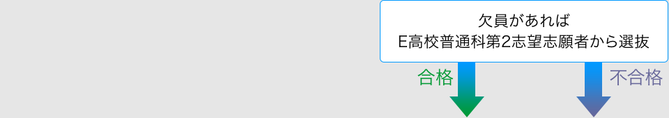 欠員があればE高校普通科第2志望志願者から選抜　合格　不合格